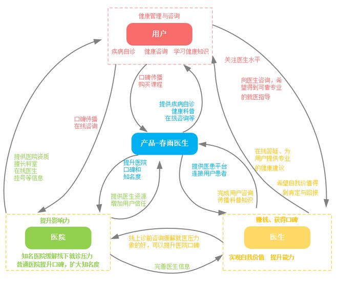 探索&ldquo;在線(xiàn)問(wèn)診&rdquo;服務(wù) 春雨醫(yī)生產(chǎn)品分析報(bào)告