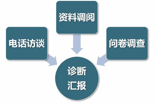 管理診斷咨詢公司 企業診斷咨詢公司 診斷管理咨詢公司 遠程管理診斷咨詢 通用咨詢國際 天津管理咨詢